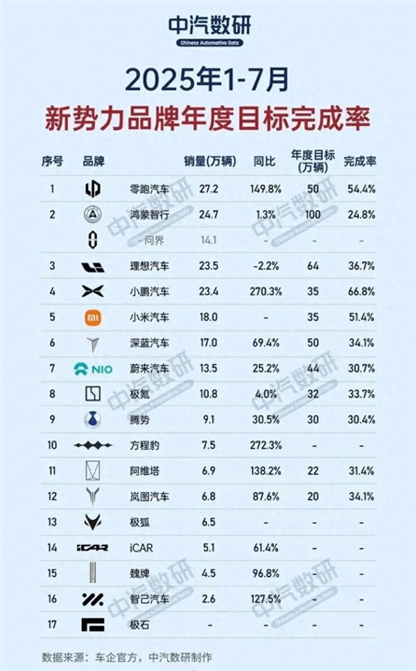 1-7月份新势力年度销量目标完成率:三家车企超50% 小鹏第一 新势力年度销量目标完成率 第1张 1-7月份新势力年度销量目标完成率:三家车企超50% 小鹏第一 新势力年度销量目标完成率 第1张
