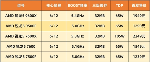 AMD锐龙5 9500F首测 游戏帧数超越14600K 锐龙5 9500F测评 第2张 AMD锐龙5 9500F首测 游戏帧数超越14600K 锐龙5 9500F测评 第2张