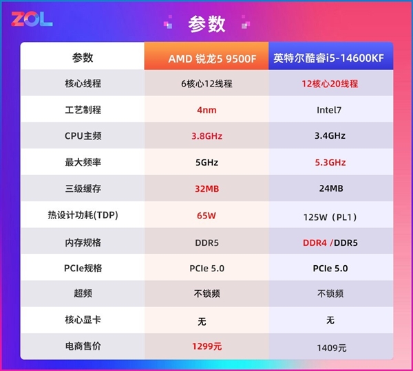 AMD锐龙5 9500F首测 游戏帧数超越14600K 锐龙5 9500F测评 第5张 AMD锐龙5 9500F首测 游戏帧数超越14600K 锐龙5 9500F测评 第5张