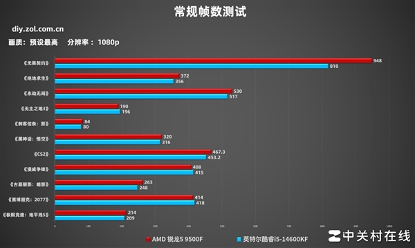 AMD锐龙5 9500F首测 游戏帧数超越14600K 锐龙5 9500F测评 第8张 AMD锐龙5 9500F首测 游戏帧数超越14600K 锐龙5 9500F测评 第8张