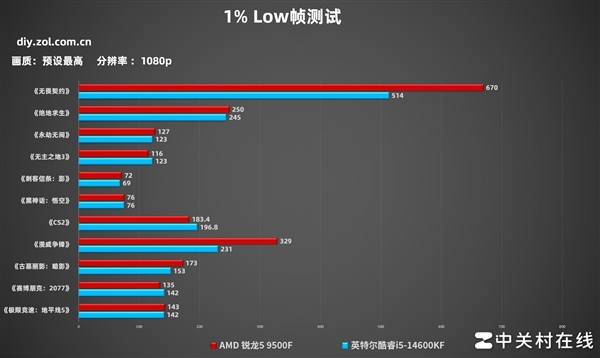 AMD锐龙5 9500F首测 游戏帧数超越14600K 锐龙5 9500F测评 第9张 AMD锐龙5 9500F首测 游戏帧数超越14600K 锐龙5 9500F测评 第9张