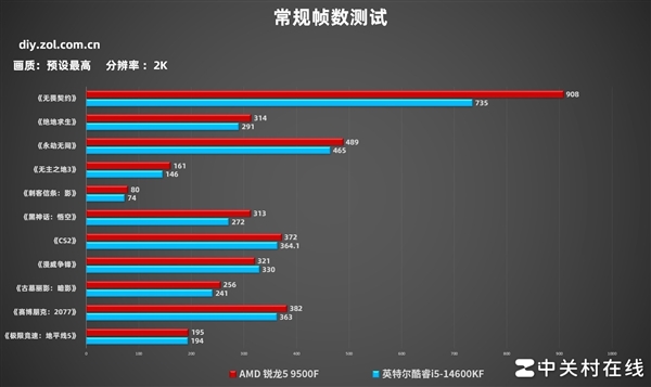 AMD锐龙5 9500F首测 游戏帧数超越14600K 锐龙5 9500F测评 第10张 AMD锐龙5 9500F首测 游戏帧数超越14600K 锐龙5 9500F测评 第10张