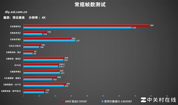 AMD锐龙5 9500F首测 游戏帧数超越14600K 锐龙5 9500F测评 第12张 AMD锐龙5 9500F首测 游戏帧数超越14600K 锐龙5 9500F测评 第12张