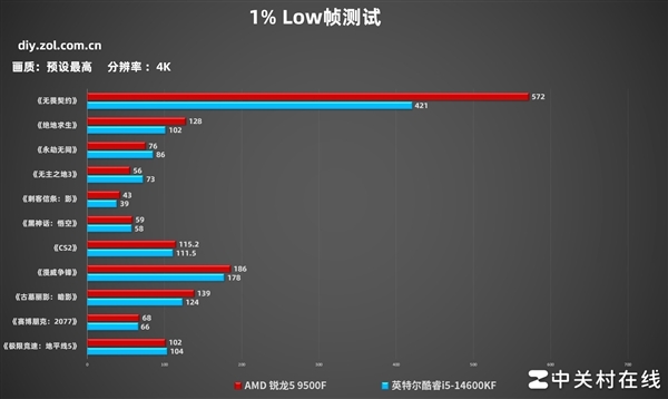 AMD锐龙5 9500F首测 游戏帧数超越14600K 锐龙5 9500F测评 第13张 AMD锐龙5 9500F首测 游戏帧数超越14600K 锐龙5 9500F测评 第13张