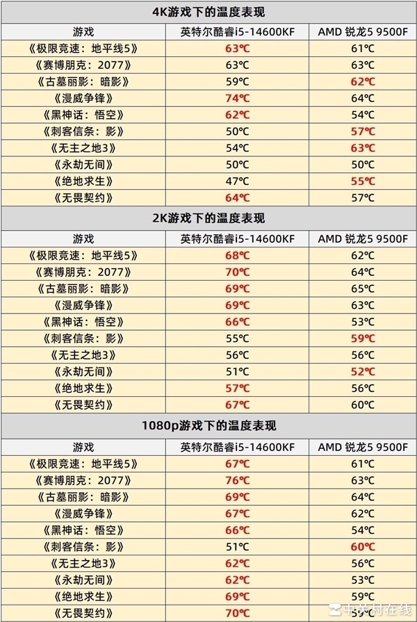 AMD锐龙5 9500F首测 游戏帧数超越14600K 锐龙5 9500F测评 第14张 AMD锐龙5 9500F首测 游戏帧数超越14600K 锐龙5 9500F测评 第14张