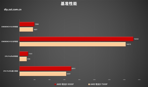 AMD锐龙5 9500F首测 游戏帧数超越14600K 锐龙5 9500F测评 第15张 AMD锐龙5 9500F首测 游戏帧数超越14600K 锐龙5 9500F测评 第15张