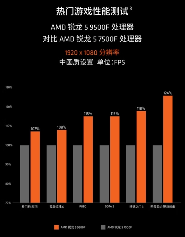 真不留活路！AMD四大新神U来了：中低端全面围剿Intel AMD四大新神U 第2张