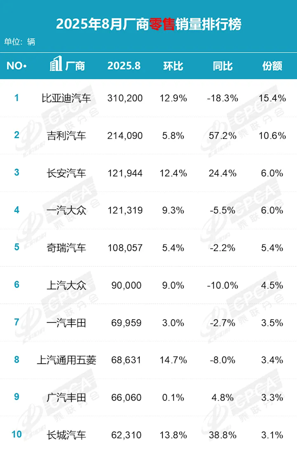 8月国内厂商销量榜:吉利强势爆发销量超20万台 同比大涨超50% 吉利 第1张 8月国内厂商销量榜:吉利强势爆发销量超20万台 同比大涨超50% 吉利 第1张