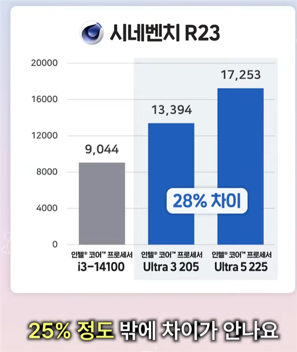 性能提升明显！Intel入门酷睿Ultra 3 205跑分：比i3-14100高48% 酷睿Ultra 205跑分 第1张