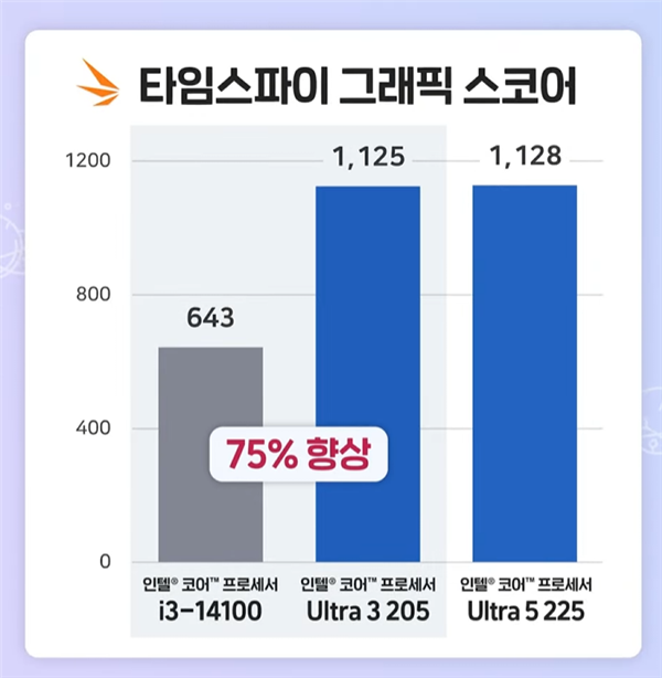 性能提升明显！Intel入门酷睿Ultra 3 205跑分：比i3-14100高48% 酷睿Ultra 205跑分 第3张