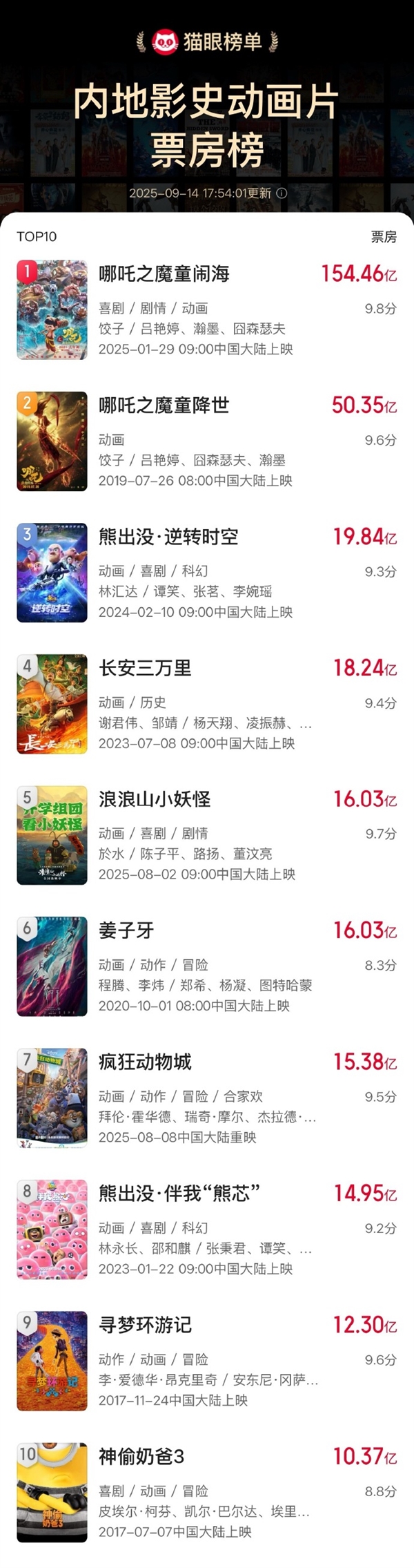 超16.03亿 《浪浪山小妖怪》进入影史动画电影票房榜前五 浪浪山小妖怪 第1张 超16.03亿 《浪浪山小妖怪》进入影史动画电影票房榜前五 浪浪山小妖怪 第1张
