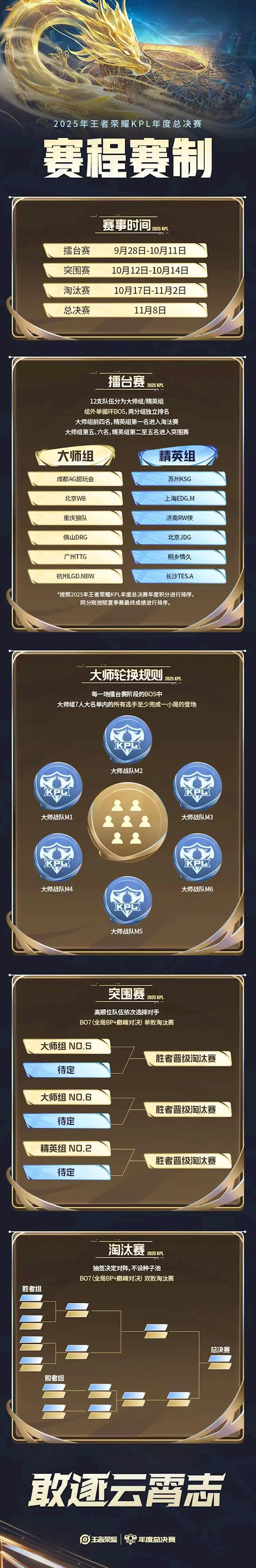 历史首次!《王者荣耀》2025年KPL总决赛将在鸟巢举办 总奖金7000万 王者荣耀 第3张 历史首次!《王者荣耀》2025年KPL总决赛将在鸟巢举办 总奖金7000万 王者荣耀 第3张