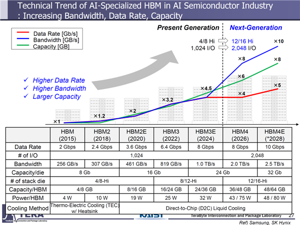 三星HBM4逆袭成功：祭出顶级1c工艺 性能暴涨37% 三星HBM4 第1张