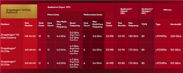 高通骁龙X2 Elite发布：Arm兼容CPU首次跨越5GHz、能效秒杀任何x86 Elite 第21张
