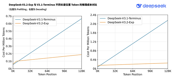 DeepSeek-V3.2-Exp正式发布！API大降价 开发者成本降低超50% DeepSeek-V3.2-Exp 第2张
