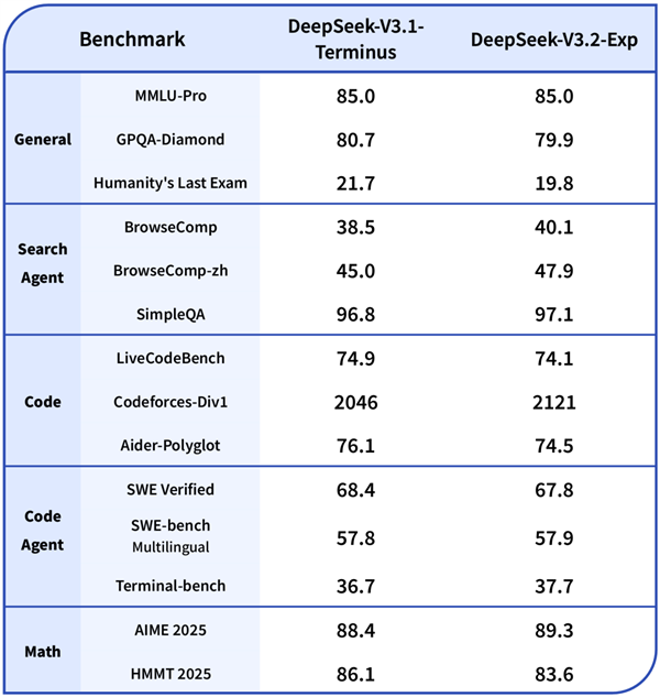 DeepSeek-V3.2-Exp正式发布！API大降价 开发者成本降低超50% DeepSeek-V3.2-Exp 第3张
