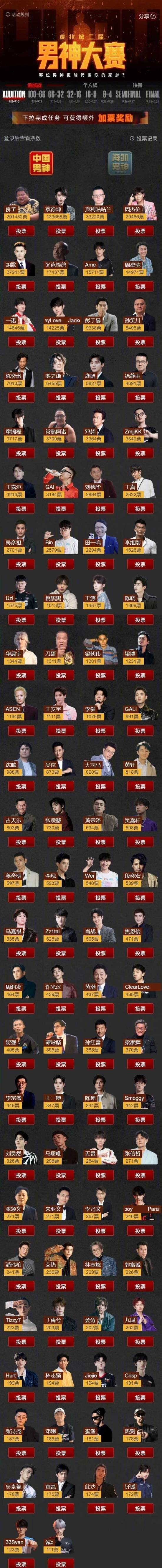 网红大胃袋良子夺得男神大赛冠军！超越胡歌、蔡徐坤 网红大胃袋良子 男神大赛冠军 第3张