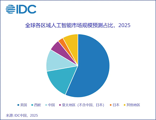 一图看懂：中国人工智能规模在全球是什么水平 人工智能 第1张