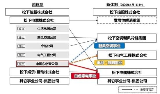 不裁员“神话”破灭！松下电器号召老员工提前退休 松下电器 第3张
