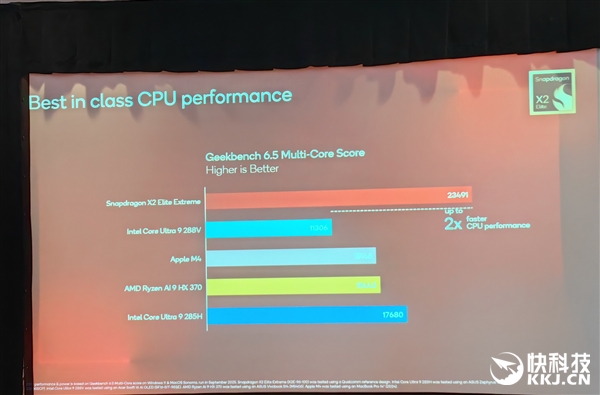 高通骁龙X2 Elite Extreme首发跑分!CPU/GPU/NPU全面绞杀AMD/Intel 只等生态成熟 Extreme首发跑分 第19张 高通骁龙X2 Elite Extreme首发跑分!CPU/GPU/NPU全面绞杀AMD/Intel 只等生态成熟 Extreme首发跑分 第19张