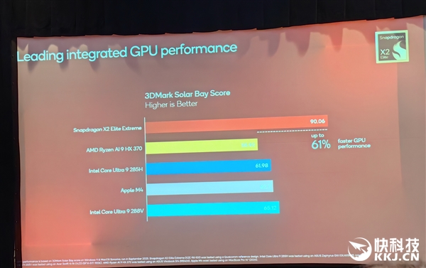 高通骁龙X2 Elite Extreme首发跑分!CPU/GPU/NPU全面绞杀AMD/Intel 只等生态成熟 Extreme首发跑分 第21张 高通骁龙X2 Elite Extreme首发跑分!CPU/GPU/NPU全面绞杀AMD/Intel 只等生态成熟 Extreme首发跑分 第21张
