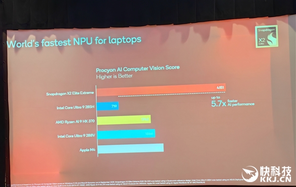 高通骁龙X2 Elite Extreme首发跑分!CPU/GPU/NPU全面绞杀AMD/Intel 只等生态成熟 Extreme首发跑分 第23张 高通骁龙X2 Elite Extreme首发跑分!CPU/GPU/NPU全面绞杀AMD/Intel 只等生态成熟 Extreme首发跑分 第23张