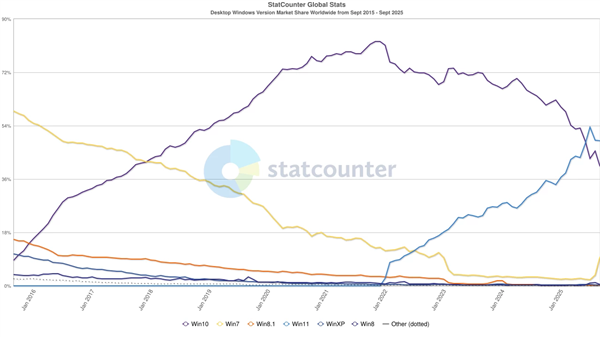 Windows 10结束支持临近：份额降至七年最低！Win7却突然大跃升 10结束支持 第1张