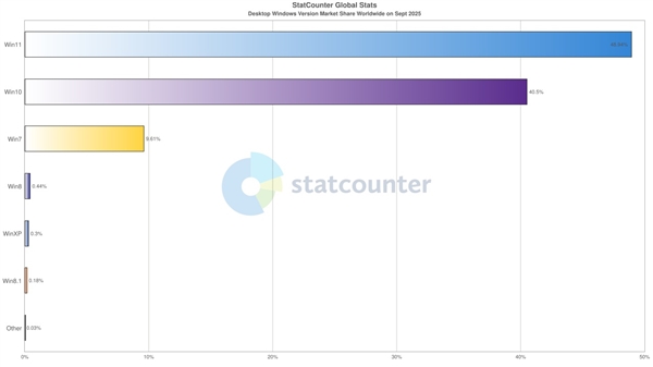2025年Win7系统已凉透：份额10倍大涨被指是统计bug 2025年Win7系统已凉透 第1张