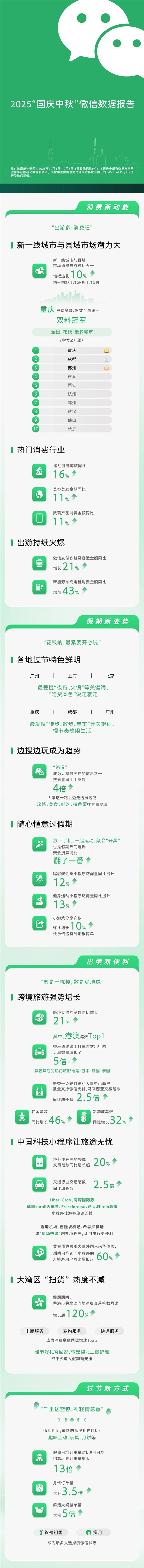 微信国庆中秋数据报告出炉：重庆成全国花钱最多的城市 重庆成全国花钱最多的城市 第1张