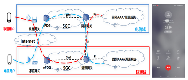 业界首个！中国电信成功打通跨运营商可溯源VoWiFi首呼：不怕信号差 中国电信 第1张
