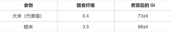这种你以为健康的食物 实则让人血糖飙升!很多人每天都吃 大米粥 血糖 第6张 这种你以为健康的食物 实则让人血糖飙升!很多人每天都吃 大米粥 血糖 第6张