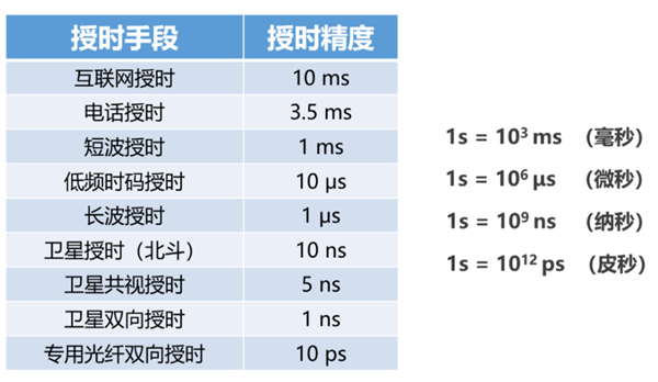 被美国疯狂攻击的国家授时中心 到底是个啥 国家授时中心 第11张 被美国疯狂攻击的国家授时中心 到底是个啥 国家授时中心 第11张