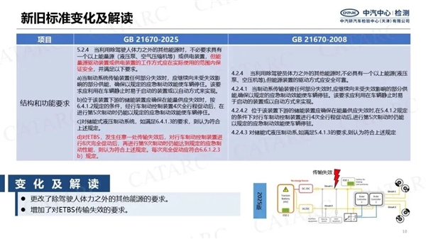 开车可以不系安全带了？自动驾驶国标到底说了啥！ 自动驾驶国标 第10张