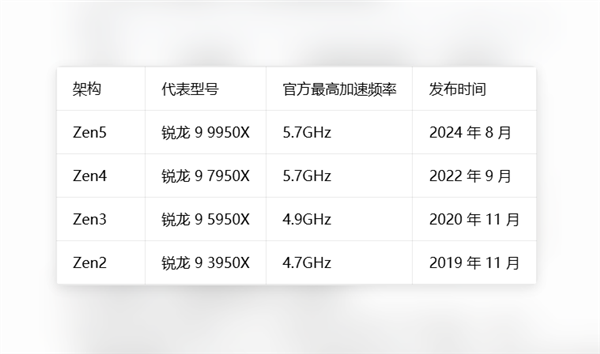 桌面处理器第一次！AMD Zen 6 加速频率首达7GHz：打破Intel i9-14900KS 6.2GHz纪录 AMD 第2张