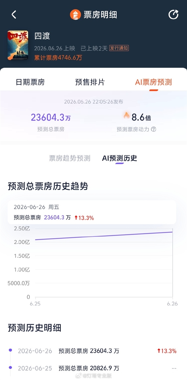 电影《四渡》上映首日超预期 预测票房上调至2.3亿元 四渡 第2张