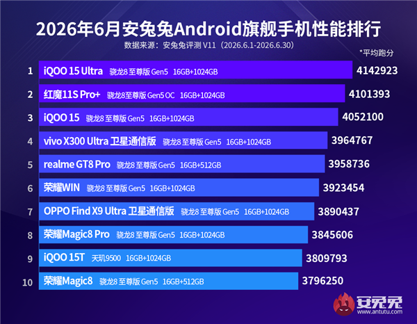 6月安卓性能榜出炉：骁龙差点儿屠榜 天玑仅剩一根独苗 6月安卓性能榜出炉 第2张