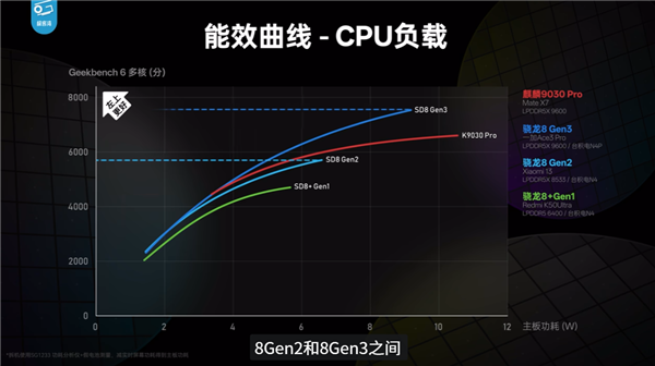 华为Mate 80 Pro性能评测解禁！麒麟9030 Pro进步巨大 《原神》表现超骁龙8 Gen3 Pro 第5张