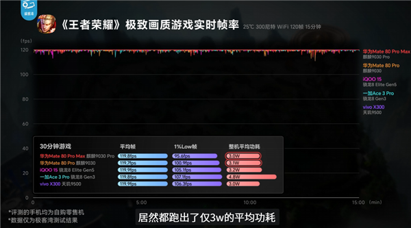 华为Mate 80 Pro性能评测解禁！麒麟9030 Pro进步巨大 《原神》表现超骁龙8 Gen3 Pro 第8张