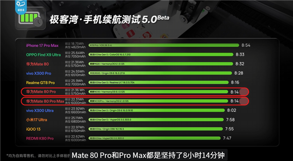 华为Mate 80 Pro性能评测解禁！麒麟9030 Pro进步巨大 《原神》表现超骁龙8 Gen3 Pro 第9张