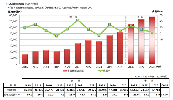 AI风口来临日本也起飞了：半导体设备赢麻、今年营收6.5万亿日元 AI风口 第1张