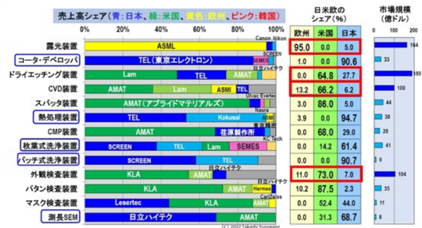 AI风口来临日本也起飞了：半导体设备赢麻、今年营收6.5万亿日元 AI风口 第2张