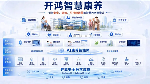 华为用户不寂寞！全国首个全场景开源鸿蒙养老院落地：支持无感监测、主动预警 开源鸿蒙养老院落地 第1张
