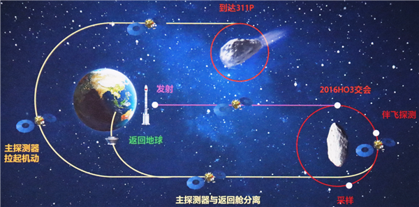 “追星”成功！天问二号探测器抵达目标小行星：开展科学探测 天问二号探测器 第2张