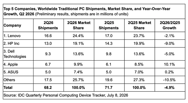 多家PC品牌出货量下跌 唯独苹果逆势大幅增长：MacBook Neo立功 第1张