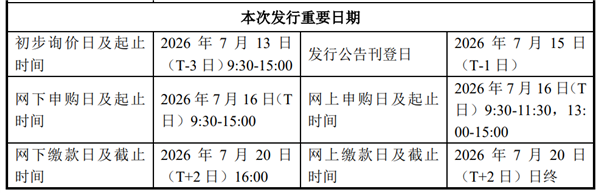 国产DRAM龙头！长鑫科技7月16日新股申购：募资295亿扩产晶圆 长鑫科技新股申购 第1张