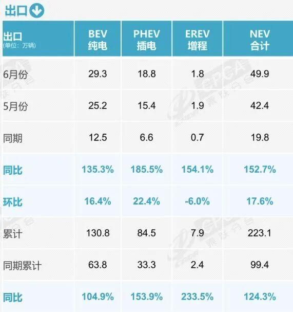 燃油车要退居二线！6月零售骤降39%：新能源车已占市场主导 燃油车要退居二线 第3张