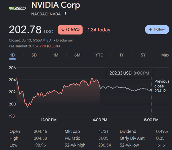 AI圈怪事：4.7万亿美元市值的NVIDIA便宜到家了 股价却不再受宠 NVIDIA 第2张
