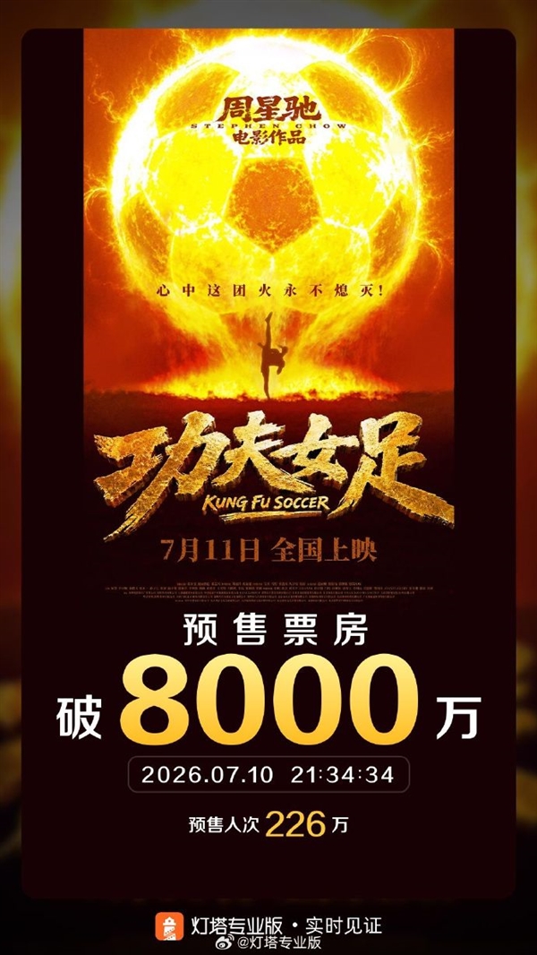 周星驰《功夫女足》首日22.8万场创纪录 票房预测超10亿 功夫女足 第1张 周星驰《功夫女足》首日22.8万场创纪录 票房预测超10亿 功夫女足 第1张