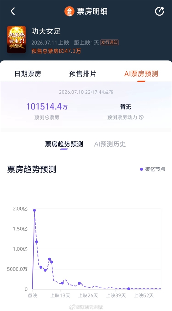 周星驰《功夫女足》首日22.8万场创纪录 票房预测超10亿 功夫女足 第3张 周星驰《功夫女足》首日22.8万场创纪录 票房预测超10亿 功夫女足 第3张