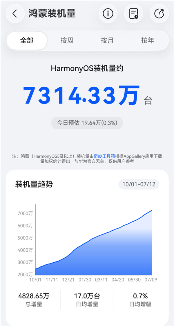 中国第二大智能手机操作系统！华为鸿蒙装机量突破7300万 手机操作系统 华为鸿蒙 第1张